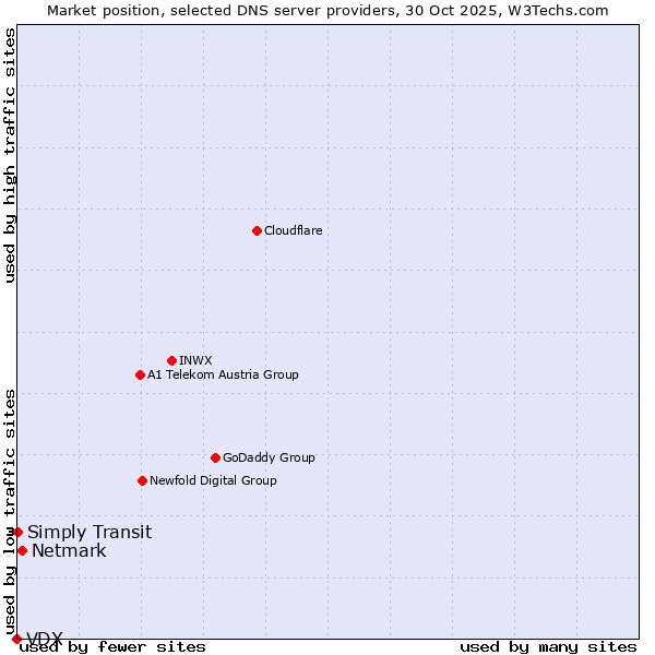 Market position of Netmark vs. Simply Transit vs. VDX