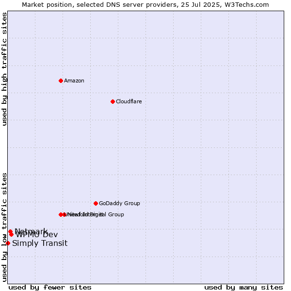 Market position of WPMU Dev vs. Netmark vs. Simply Transit