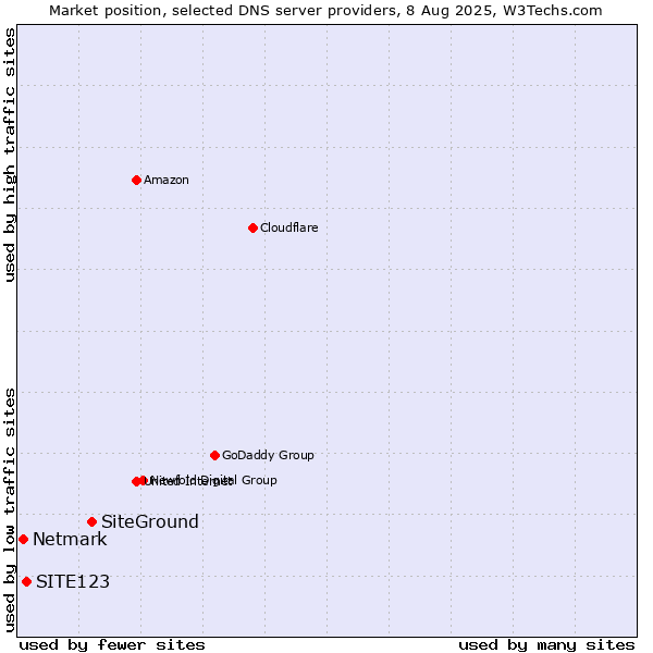 Market position of SiteGround vs. SITE123 vs. Netmark