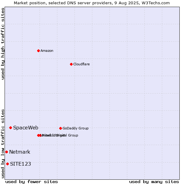 Market position of SpaceWeb vs. SITE123 vs. Netmark