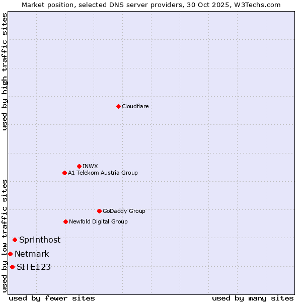 Market position of Sprinthost vs. SITE123 vs. Netmark