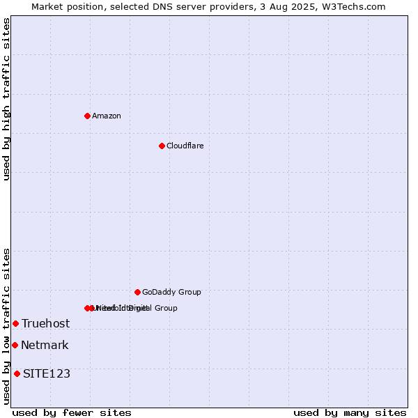 Market position of SITE123 vs. Truehost vs. Netmark