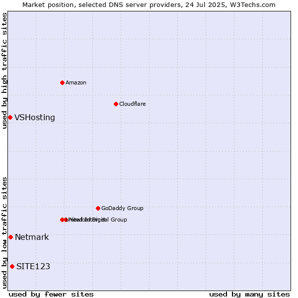 Market position of SITE123 vs. Netmark vs. VSHosting