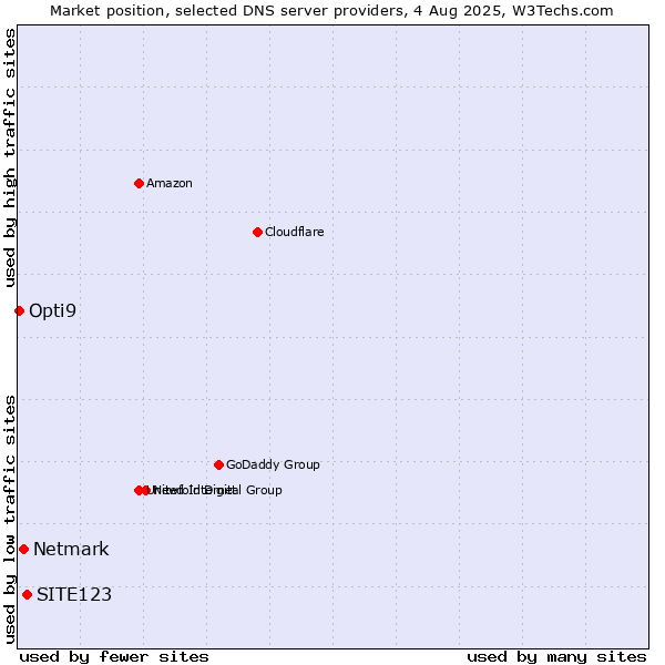 Market position of SITE123 vs. Netmark vs. Opti9