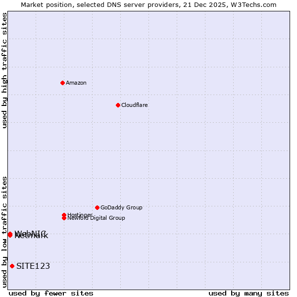 Market position of SITE123 vs. Netmark vs. WebNIC