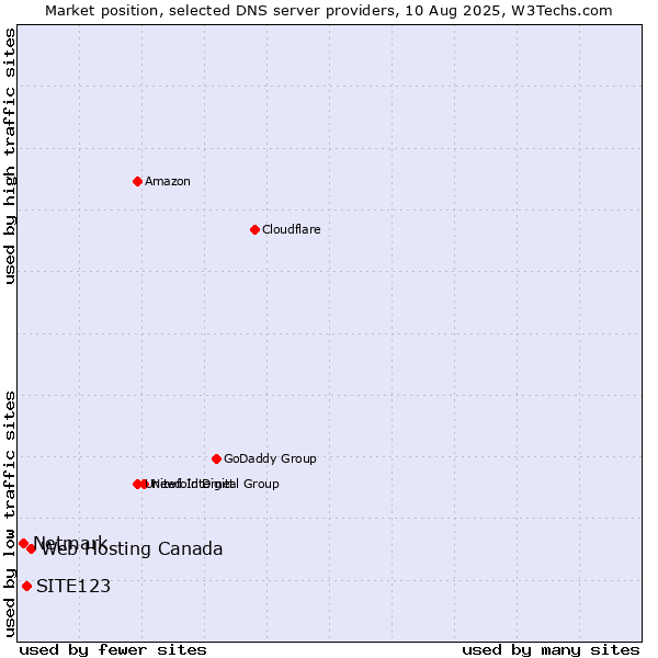 Market position of Web Hosting Canada vs. SITE123 vs. Netmark