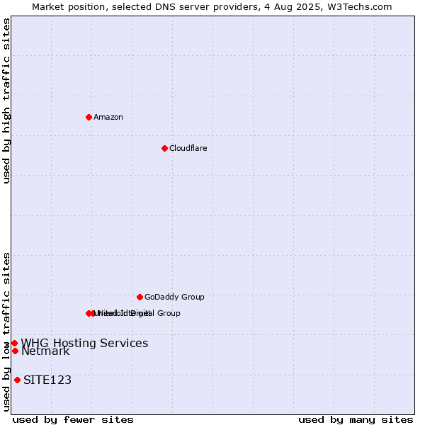 Market position of SITE123 vs. Netmark vs. WHG Hosting Services