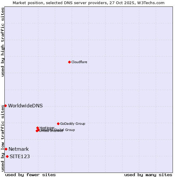 Market position of SITE123 vs. Netmark vs. WorldwideDNS