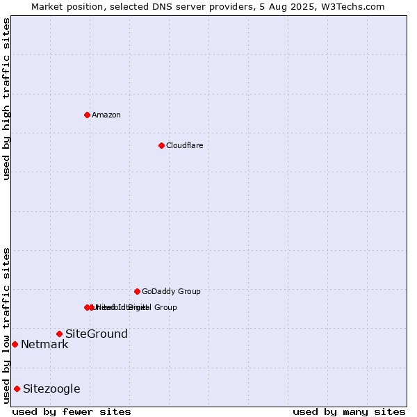 Market position of SiteGround vs. Sitezoogle vs. Netmark