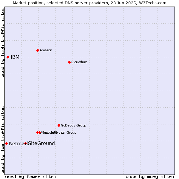 Market position of SiteGround vs. IBM vs. Netmark