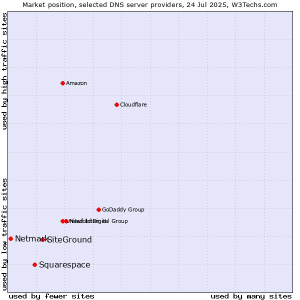 Market position of SiteGround vs. Squarespace vs. Netmark