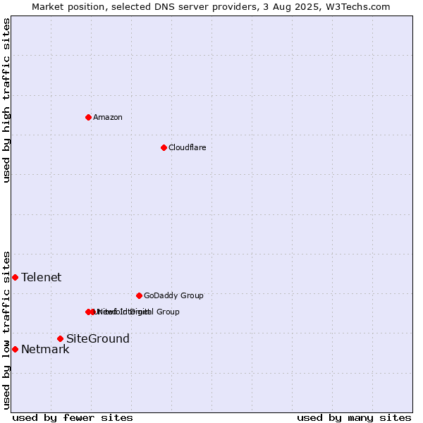 Market position of SiteGround vs. Telenet vs. Netmark