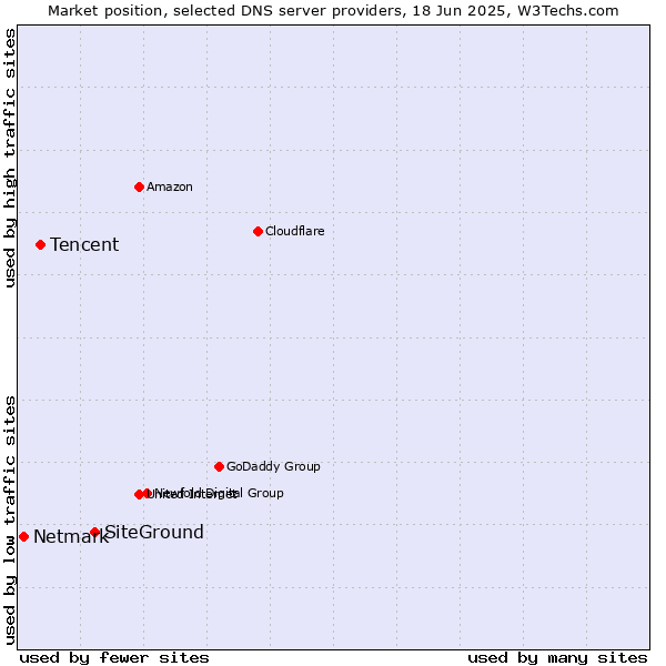 Market position of SiteGround vs. Tencent vs. Netmark