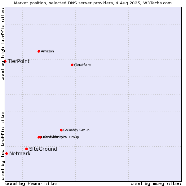 Market position of SiteGround vs. Netmark vs. TierPoint
