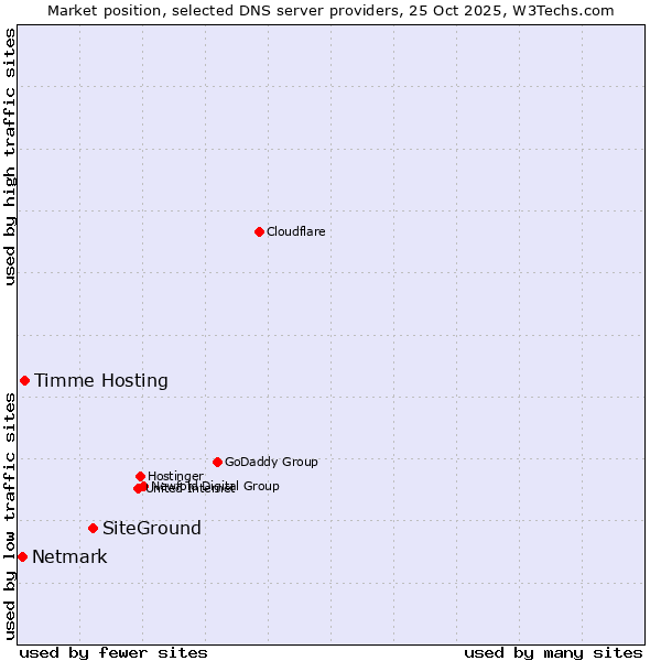 Market position of SiteGround vs. Timme Hosting vs. Netmark