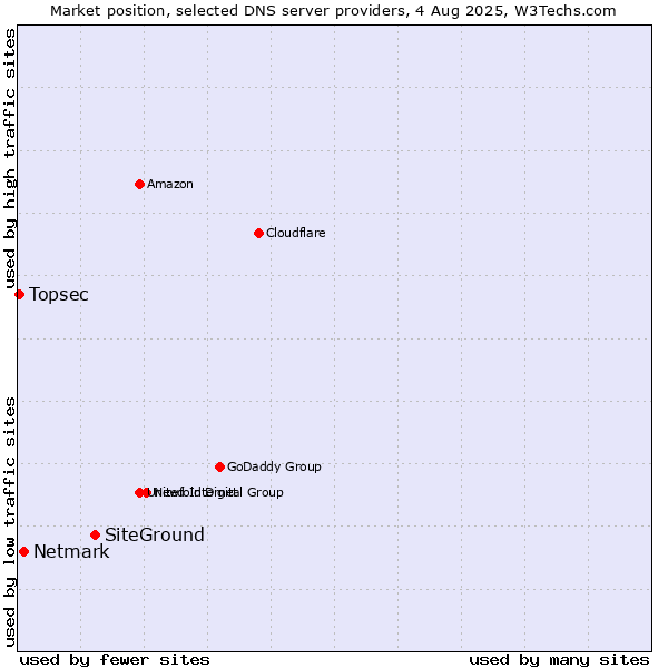 Market position of SiteGround vs. Netmark vs. Topsec