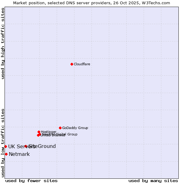 Market position of SiteGround vs. Netmark vs. UK Servers