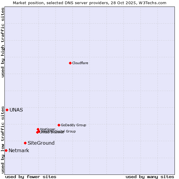 Market position of SiteGround vs. UNAS vs. Netmark