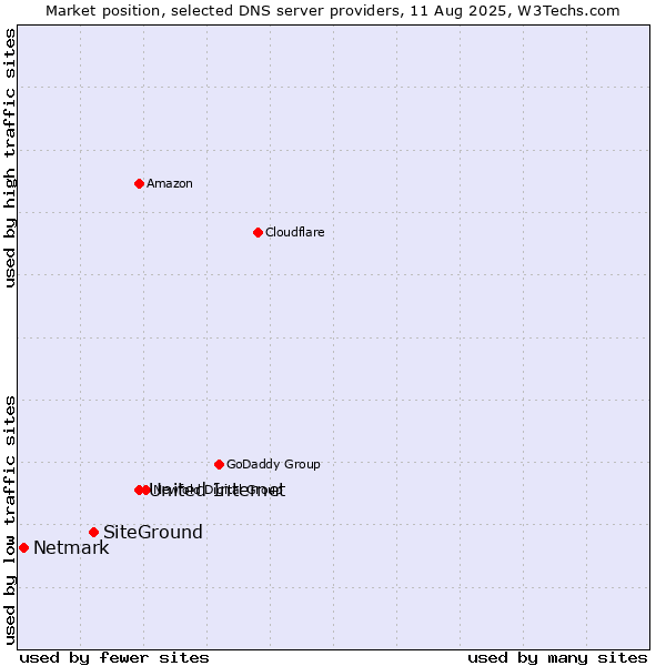 Market position of United Internet vs. SiteGround vs. Netmark