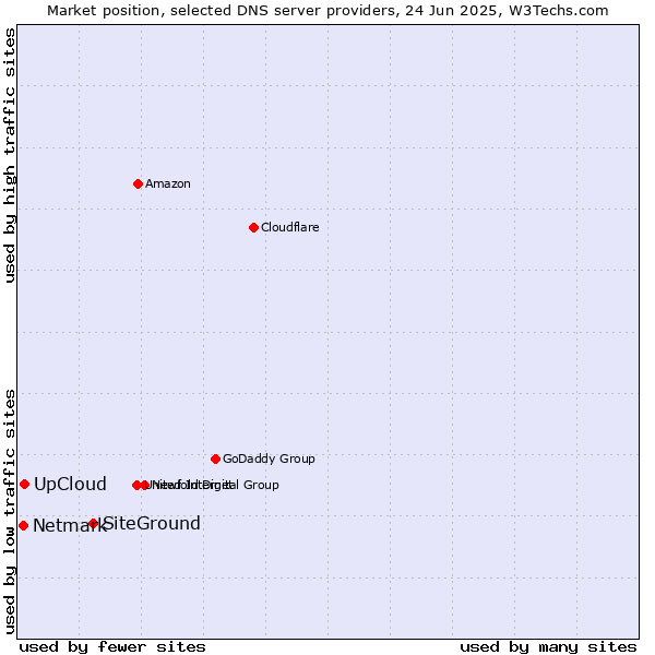 Market position of SiteGround vs. UpCloud vs. Netmark