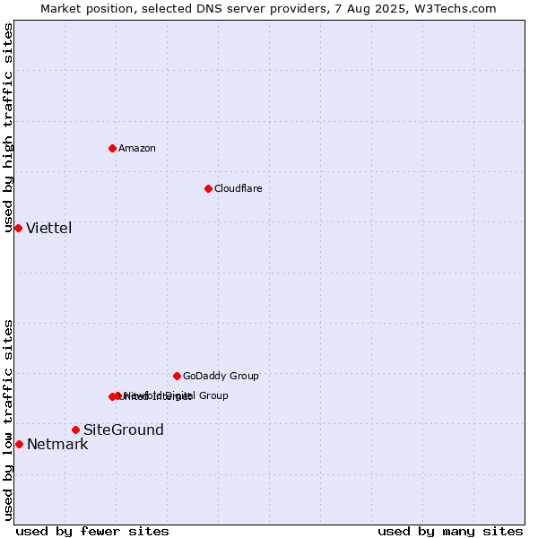Market position of SiteGround vs. Netmark vs. Viettel