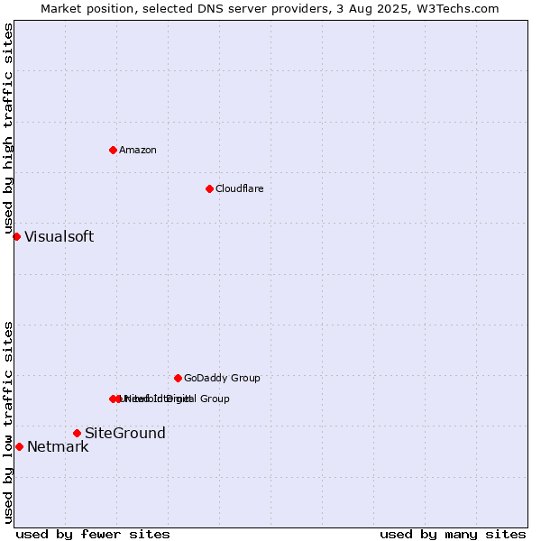 Market position of SiteGround vs. Netmark vs. Visualsoft