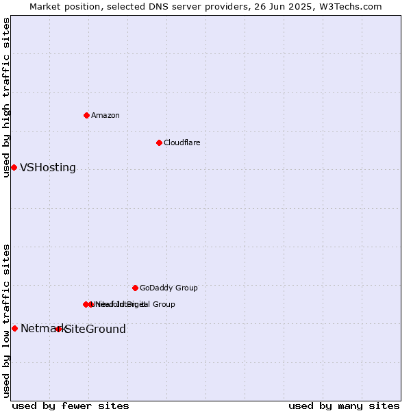 Market position of SiteGround vs. Netmark vs. VSHosting