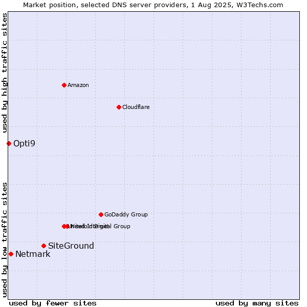 Market position of SiteGround vs. Netmark vs. Opti9