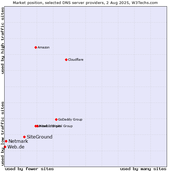 Market position of SiteGround vs. Netmark vs. Web.de