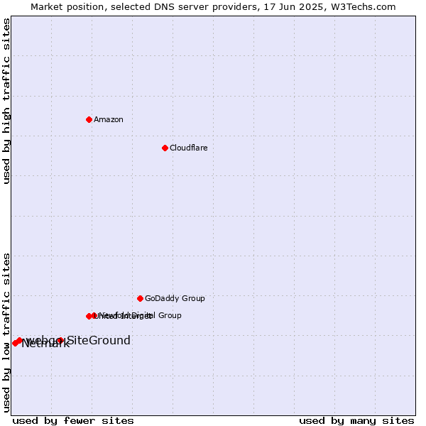 Market position of SiteGround vs. webgo vs. Netmark