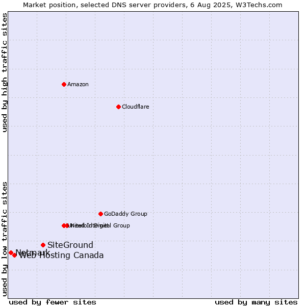 Market position of SiteGround vs. Web Hosting Canada vs. Netmark