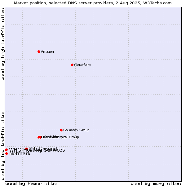 Market position of SiteGround vs. Netmark vs. WHG Hosting Services
