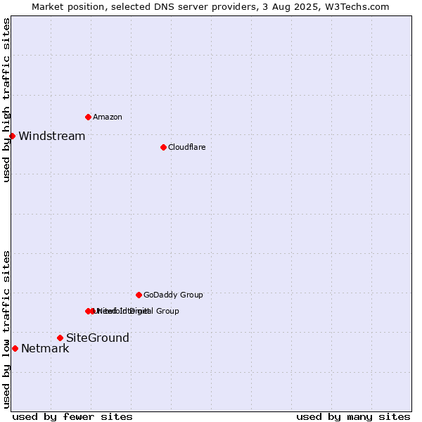 Market position of SiteGround vs. Netmark vs. Windstream