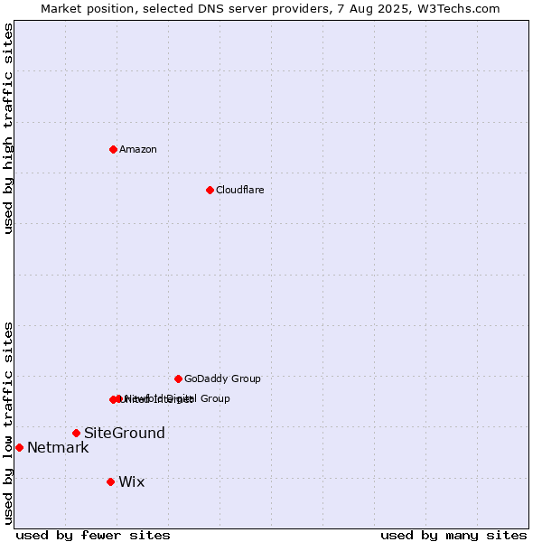 Market position of Wix vs. SiteGround vs. Netmark