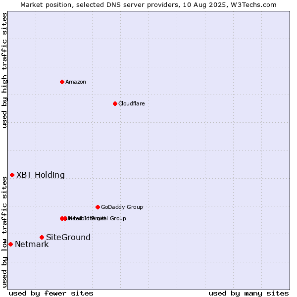 Market position of SiteGround vs. XBT Holding vs. Netmark