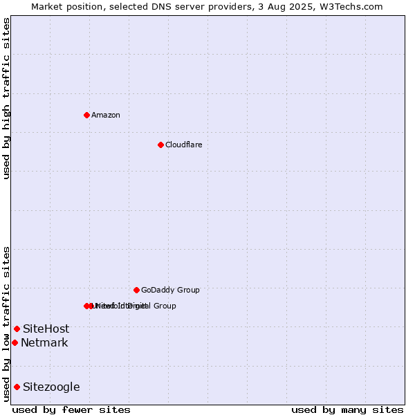 Market position of Sitezoogle vs. SiteHost vs. Netmark