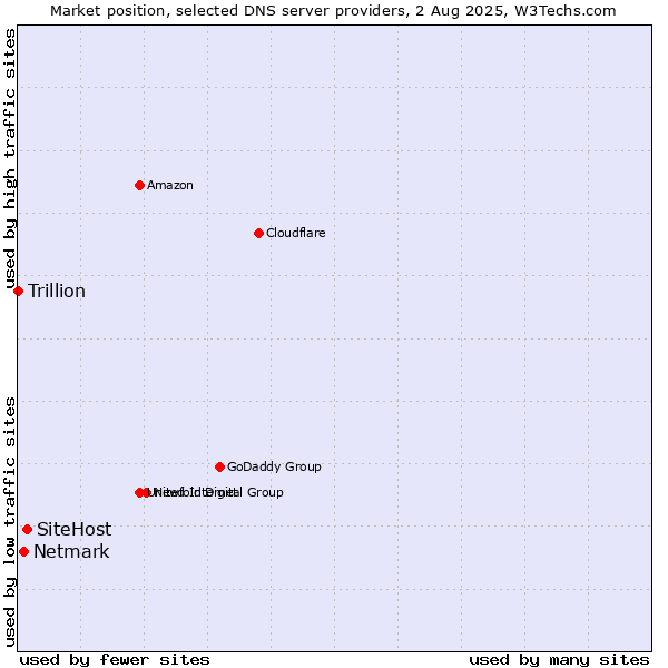 Market position of SiteHost vs. Netmark vs. Trillion