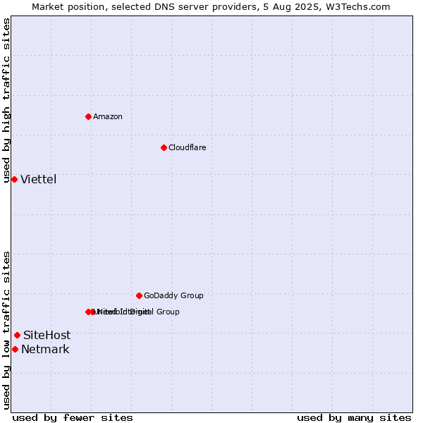 Market position of SiteHost vs. Netmark vs. Viettel