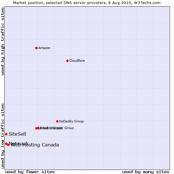 Market position of Web Hosting Canada vs. SiteSell vs. Netmark