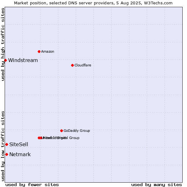 Market position of SiteSell vs. Netmark vs. Windstream