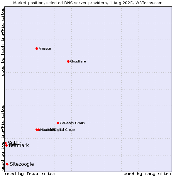 Market position of Sitezoogle vs. Netmark vs. Softtr