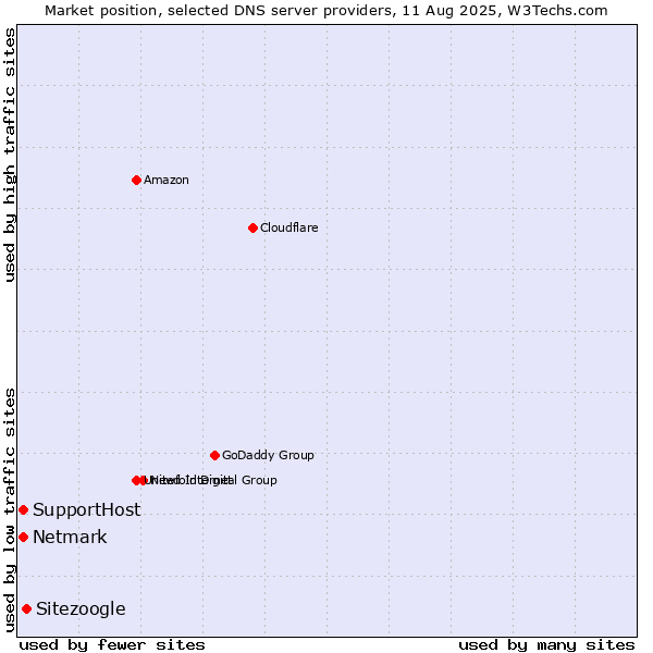Market position of Sitezoogle vs. SupportHost vs. Netmark