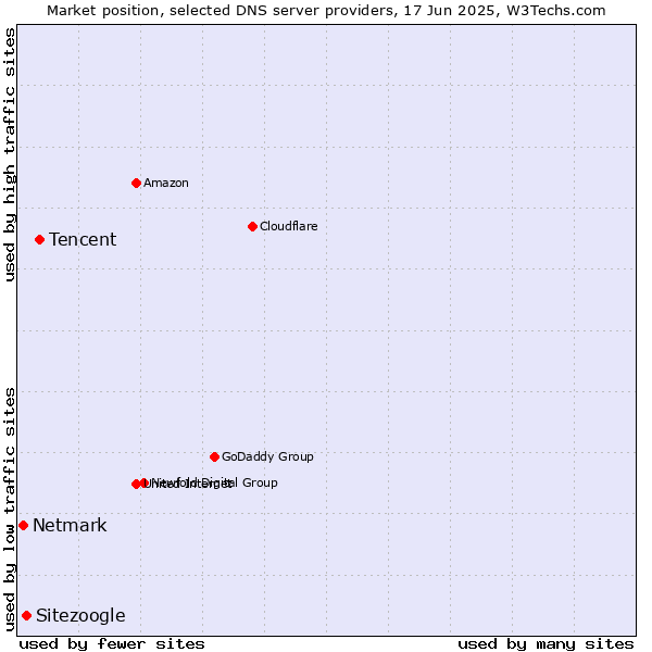 Market position of Tencent vs. Sitezoogle vs. Netmark