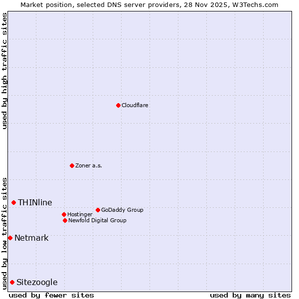 Market position of THINline vs. Sitezoogle vs. Netmark