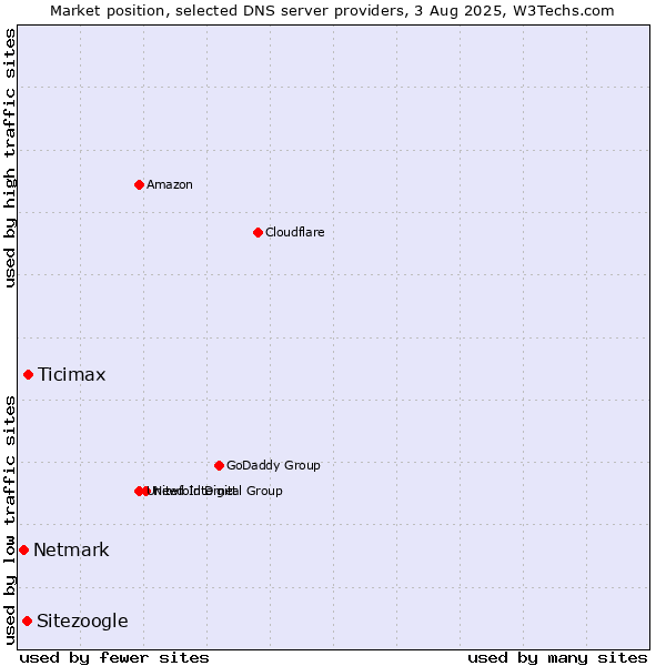 Market position of Ticimax vs. Sitezoogle vs. Netmark