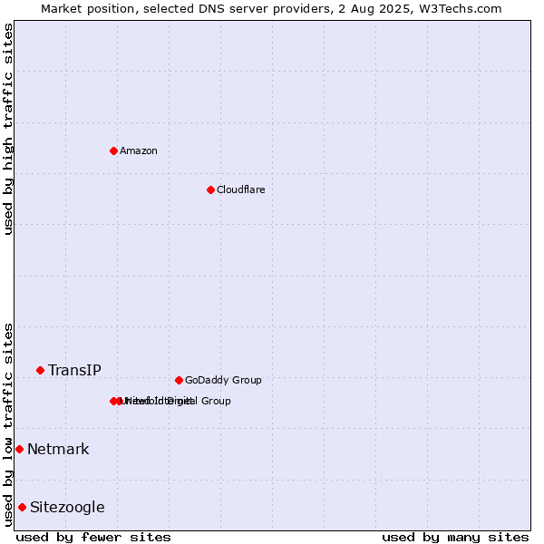 Market position of TransIP vs. Sitezoogle vs. Netmark