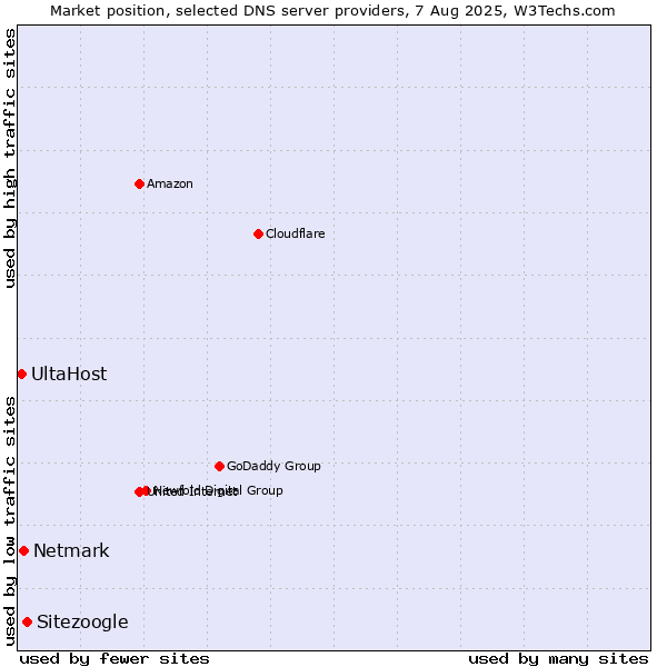 Market position of Sitezoogle vs. Netmark vs. UltaHost