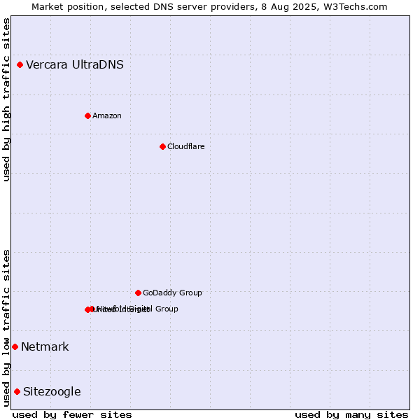 Market position of Vercara UltraDNS vs. Sitezoogle vs. Netmark