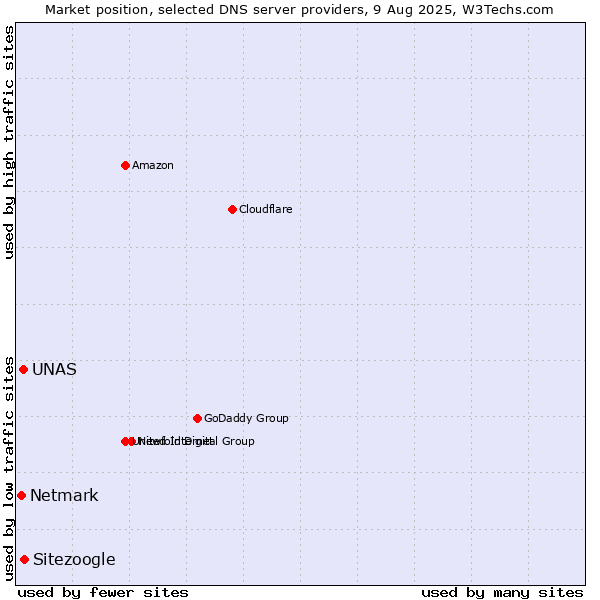 Market position of Sitezoogle vs. UNAS vs. Netmark