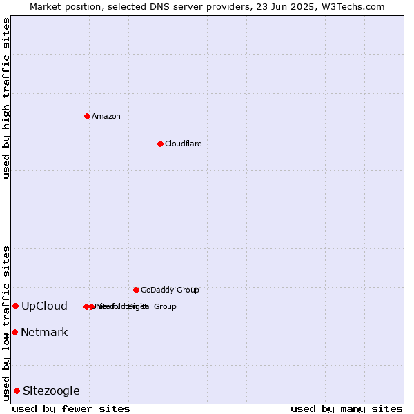 Market position of Sitezoogle vs. UpCloud vs. Netmark